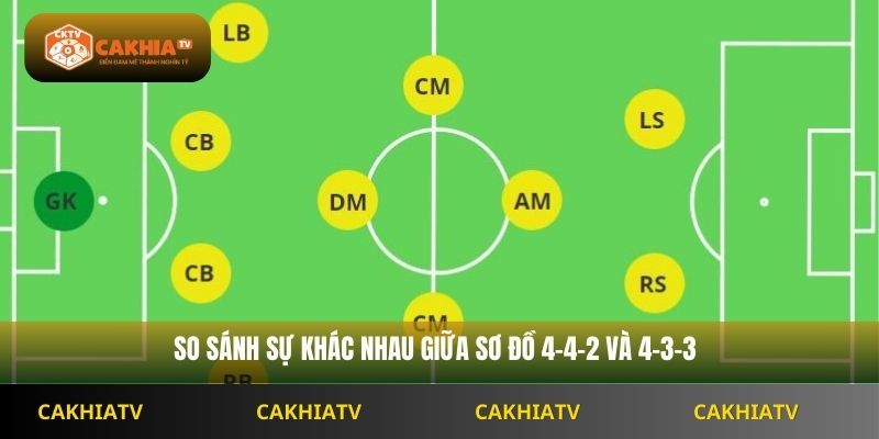 So sánh sơ đồ 4-4-2 và 4-3-3 dễ hiểu